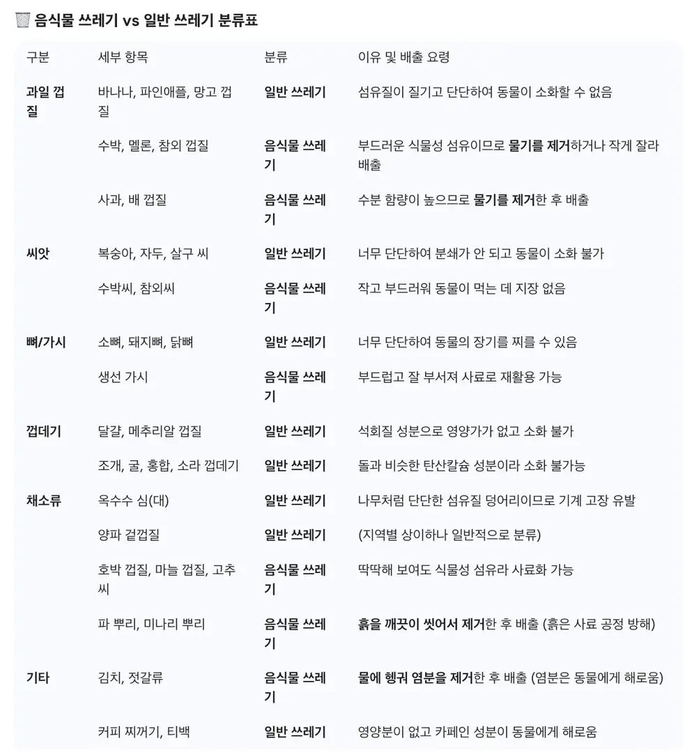 음식물쓰레기 vs 일반쓰레기
