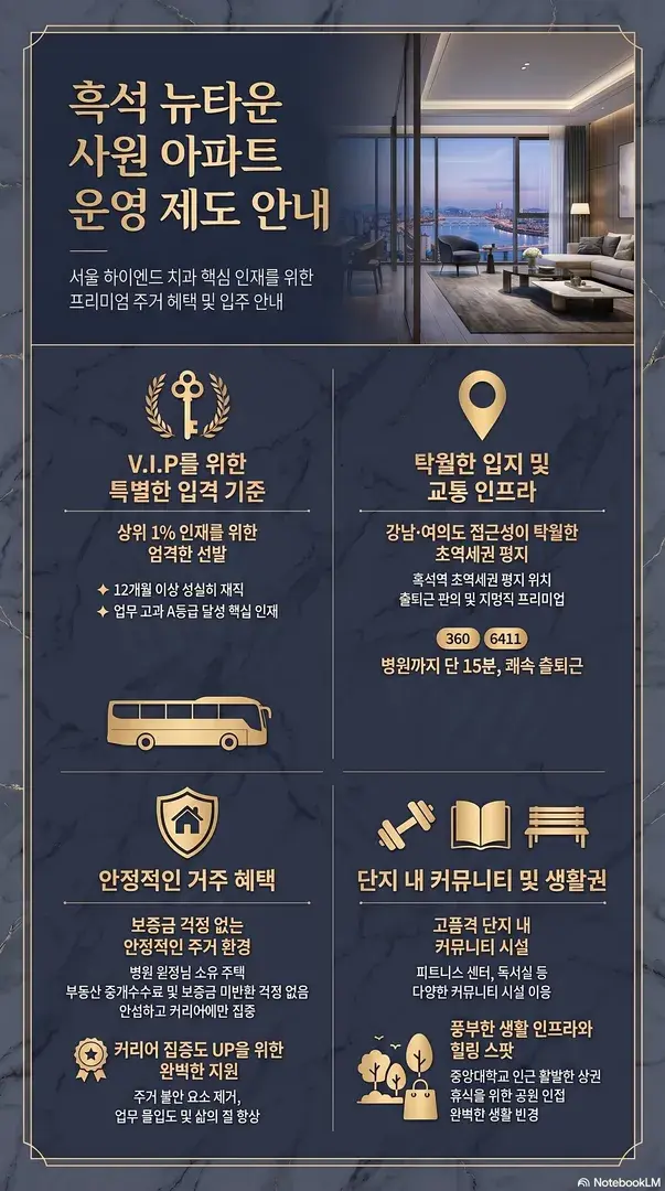 임직원 주거 복지 제도 운영을 통한 사회공헌과 나눔실천